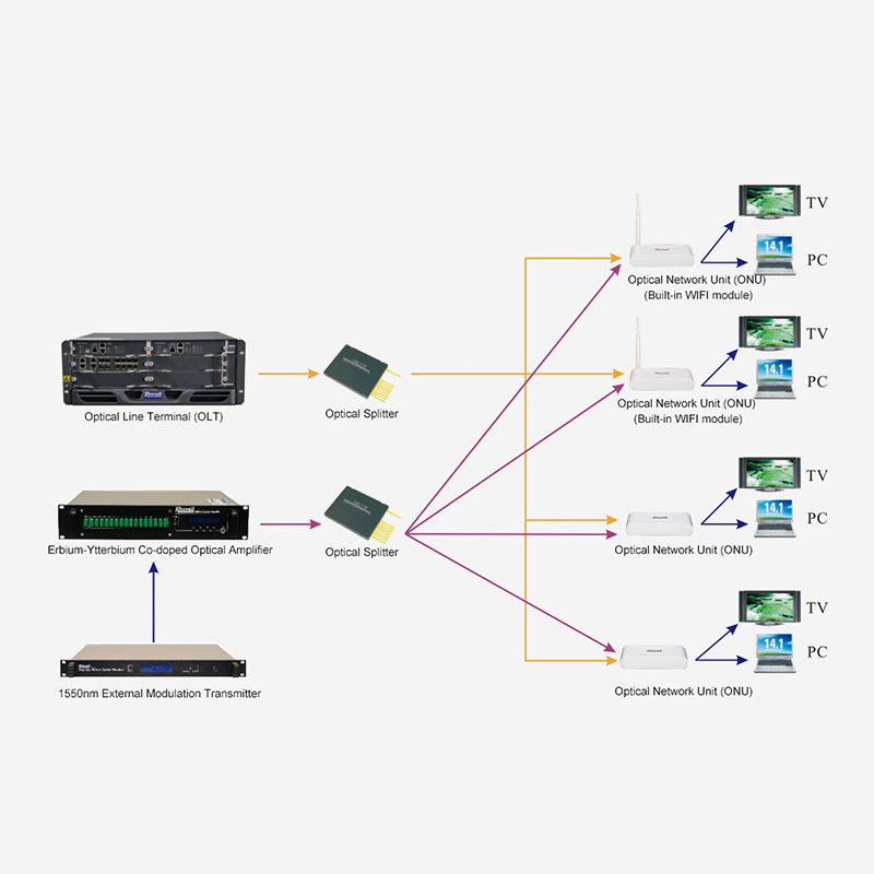 РЕШЕНИЕ ДЛЯ ДОСТУПА FTTH, ОСНОВАННОЕ НА «МОЩНОМ ЭРБИЕВО-ИТТЕРБИЕВОМ ОПТИЧЕСКОМ УСИЛЕНИИ G/EPON+1550 НМ».