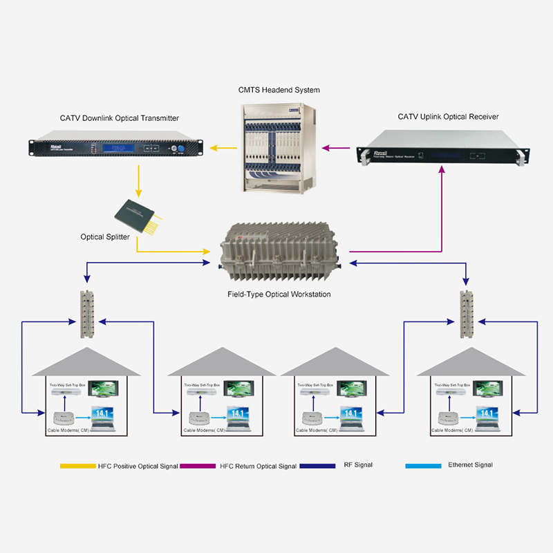 Обычная схема двустороннего доступа к сети HFC на основе технологии DOCSIS.